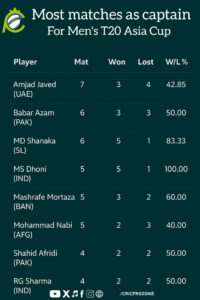 T20 Asia Cup captains with most matches along with wins, losses and win percentage