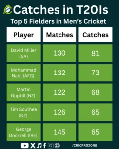 Top 5 Fielders in Men's Cricket