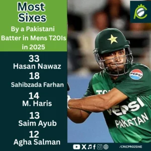 Pakistani batter with most sixes in T20 internationals in 2025